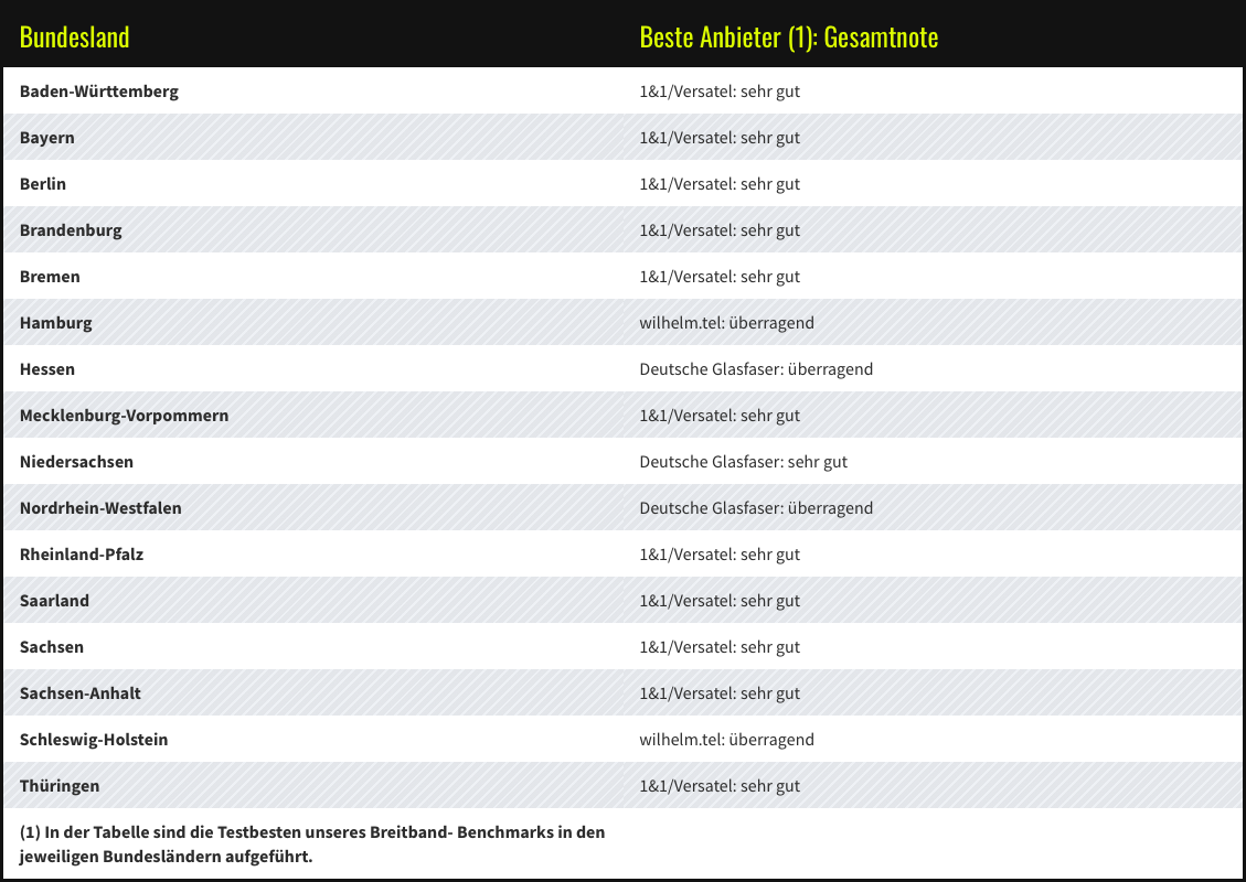 Testbericht aus dem PC-Magazin zu den Besten Internetanbieter pro Bundesland in Deutschland. Wilhelm.tel schneidet in Schleswig-Holstein und Hamburg mit überragend ab.
